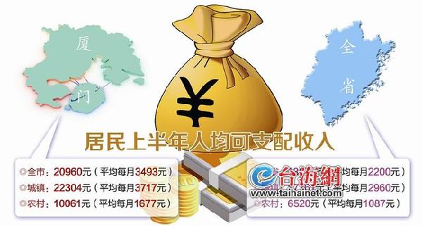 上半年厦门居民收支"账单"出炉 人均月收入3493元(图)