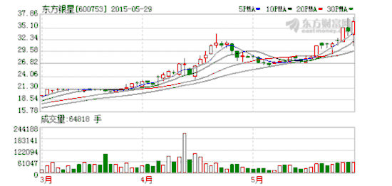 东方银星陷入债务纠纷 大股东持股再遭轮候冻