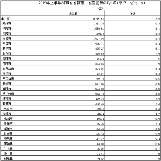 长垣gdp排名_2019年,河南新乡人均GDP排名,原阳垫底,长垣只能排第三