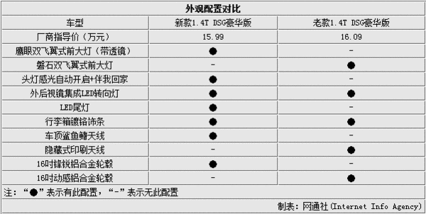 从价格体系上来说,朗逸,朗行(参数|图片)的1.