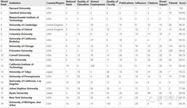 CWUR最新发布2015年全球一千所最佳大学排