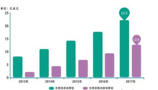 东南亚移动游戏市场白皮书:一个没有客场劣势