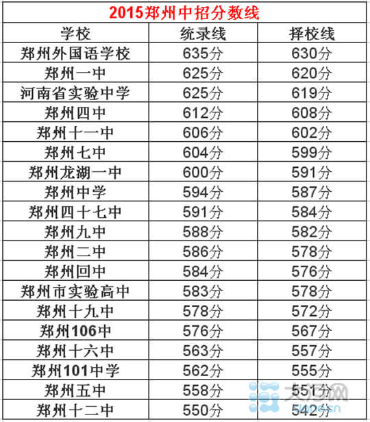 郑州中招第一批录取的19所高中录取分数线出