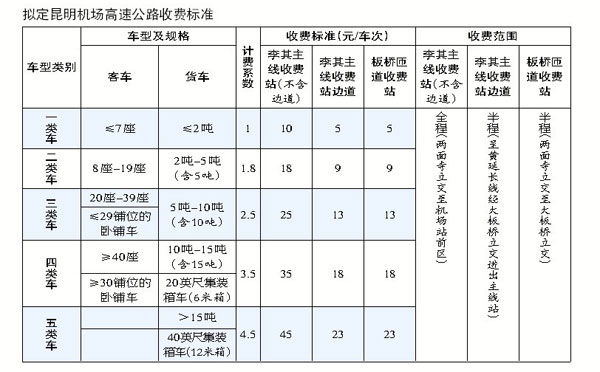 昆明机场高速路收费标准听证会召开 拟定标准