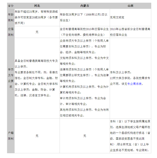 华北地区-2015年农村信用社招聘报考条件及要