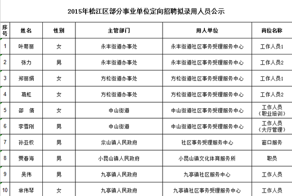 2015上海松江区部分事业单位定向招聘录用人