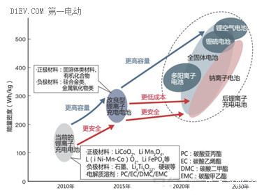 【完结版】手把手带你认识锂离子电池(四)