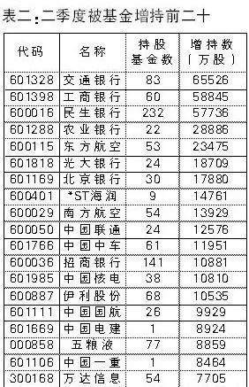 基金二季度五宗 最 -交通银行(601328)-股票行