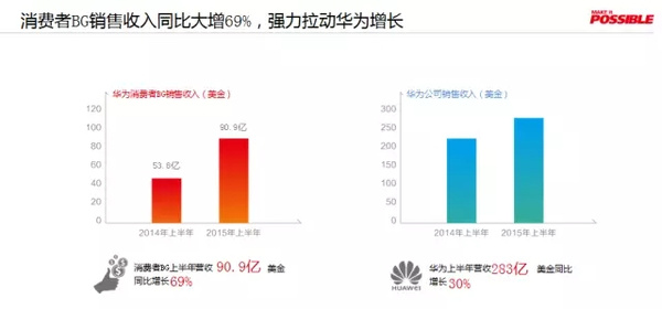 上半年营收90.9亿美元,华为消费者业务的崛起