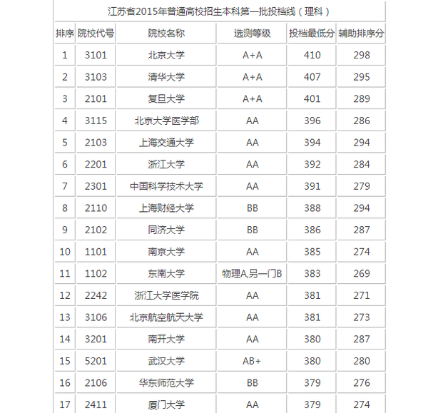2015年江苏高考本科第一批理科投档分数线排