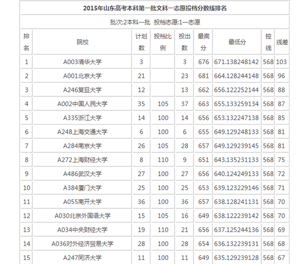 2015年山东高考本科第一批文科投档分数线排名