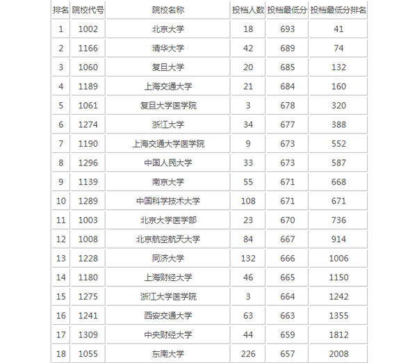 2015年安徽高考本科第一批理科投档分数线排名