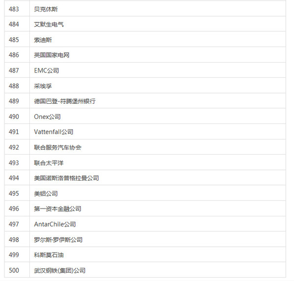 2015《财富》世界500强发布