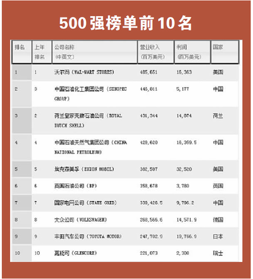 106家中国企业榜上有名(图),中国500强企业名