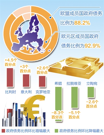 本报布鲁塞尔电 记者严恒元报道:欧盟统计局日前公布的统计数据显示
