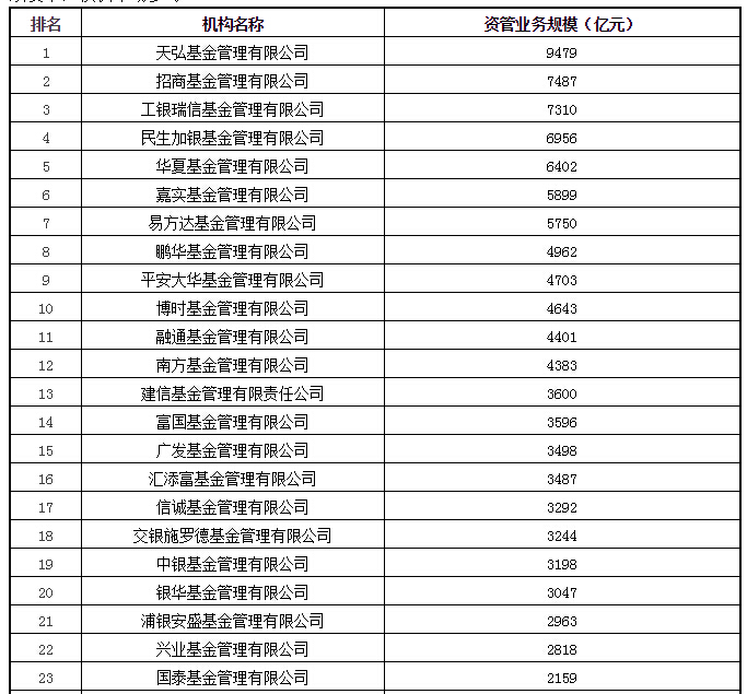 基金管理公司资管业务总规模排名表(2015年6