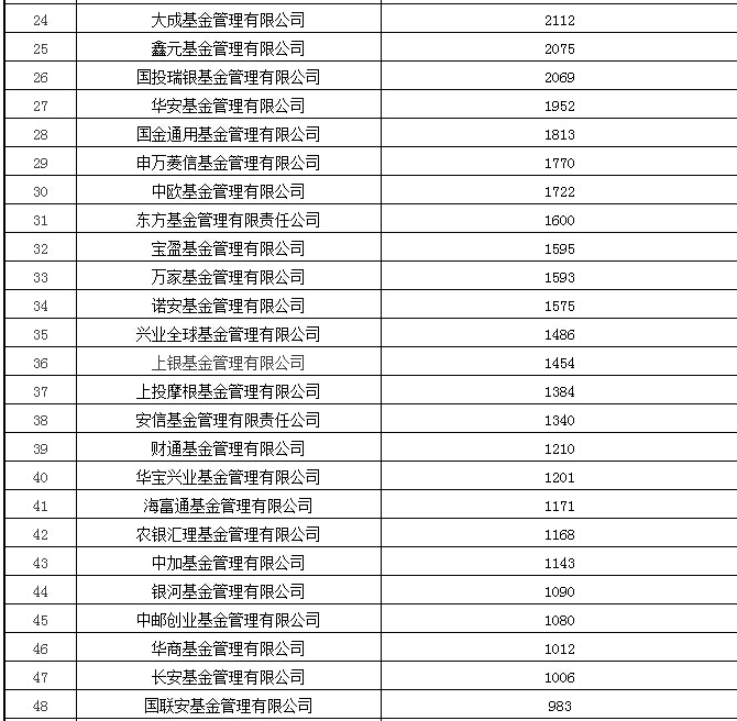 基金管理公司资管业务总规模排名表(2015年6