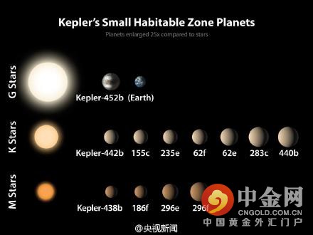 发现类地行星,并命名为开普勒452b(kepler-452),科学家称,这是目前