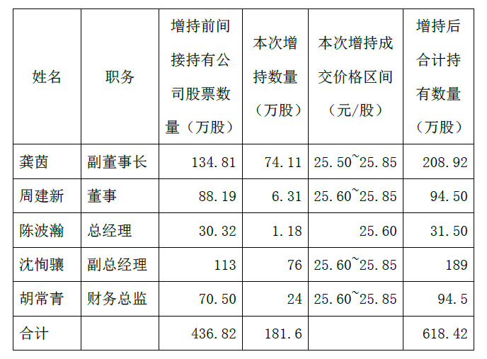 全景网7月24日讯 中利科技(002309)周五午间公告称,公司副董事长龚茵