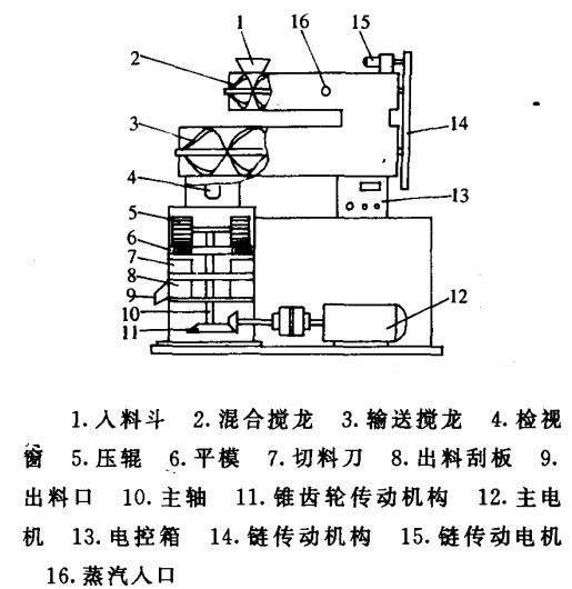 养羊饲料颗粒机常见故障分析及排除方法