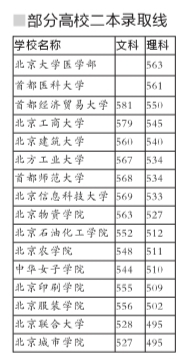 高招二本录取线继续走高 多所高校投档线超一本