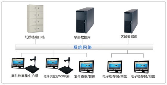 三,档案电子化管理