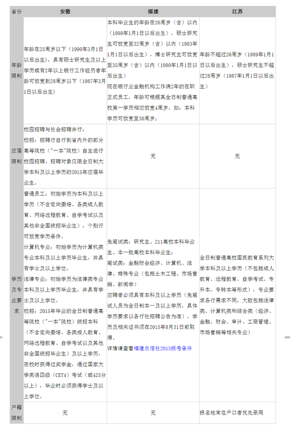 农村信用社2015招聘报考条件-安徽福建江苏