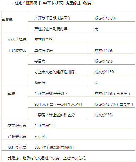 2015最新二手房交易税费及过户费详解