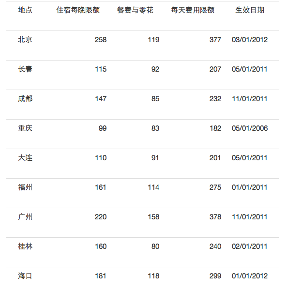 骆家辉和美国国务院员工一年挣多钱?