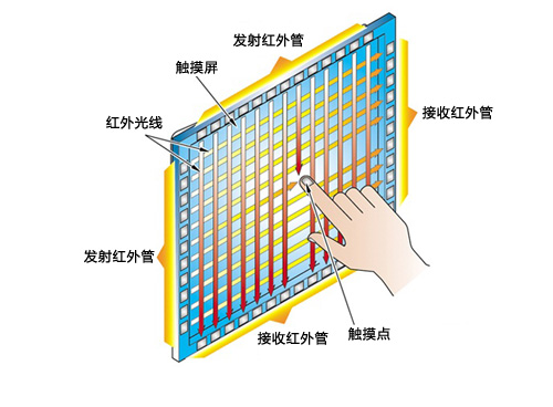 触摸一体机 北方三益科技对红外触摸屏原理分