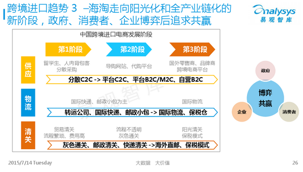 跨境电商 品类、物流是胜负手