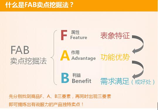 挖卖点打痛点fab法挖掘电商产品卖点