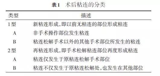 2015预防妇产科手术后盆腹腔粘连的中国专家