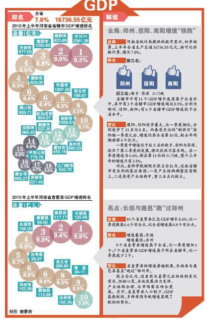 河南省濮阳市县级gdp_上半年河南省各市GDP,快来看看商丘的排行(2)