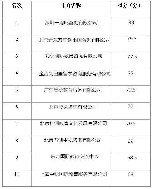 2015留学中介机构排名出炉,深圳一路鸣位列榜