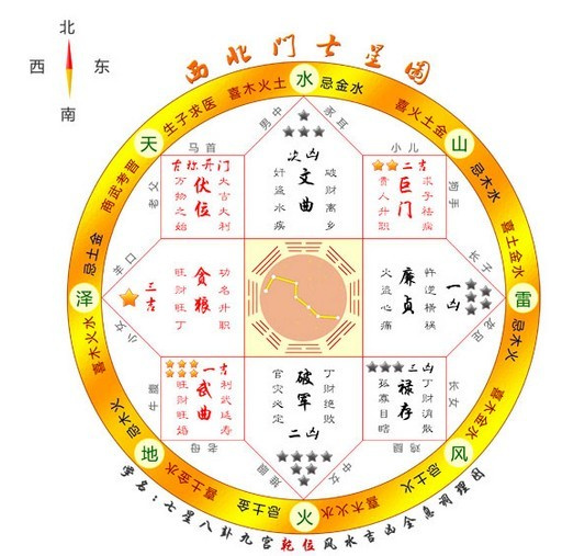 七星图共有八张,分是代表了大门坐在的八个位置,如果大门处于九宫格