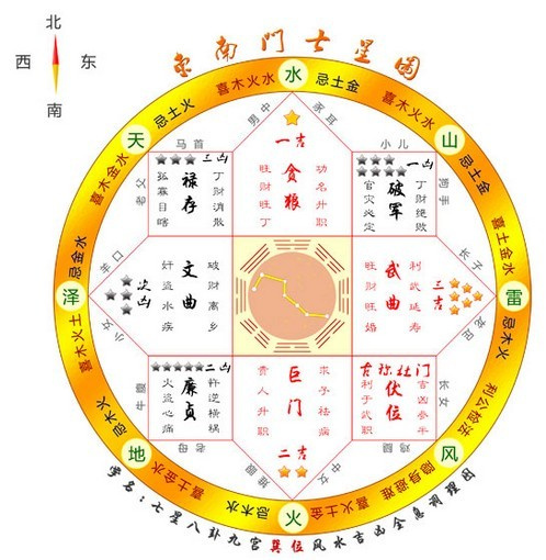 七星图共有八张,分是了大门坐在的八个位置,如果大门处于九宫格