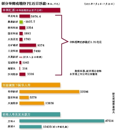 在此前一轮股市急速下跌的“最后阶段”，在悲观者恐慌离场的同时，不少机构通过大肆举牌（投资者持有一个上市公司已发行股份的5%时，应向监管部门报告并发公告，业内称之为“举牌”）或者定增方式“围猎”上市公司。