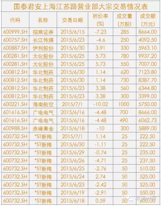 数据显示,该吸筹之王证券营业部通过大宗交易买入的9只个股标的中,买入次数最多的为*ST新梅,11个交易日中通过大宗交易平台买入次数高达9次,合计买入股份高达350万股,合计成交金额高达3627.50万元。