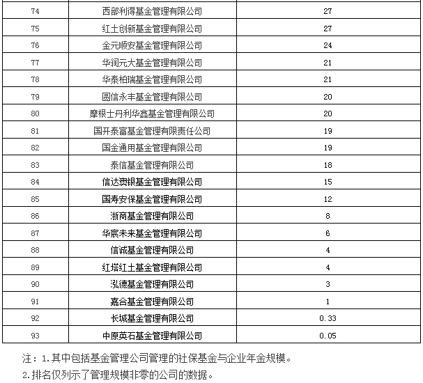 基金管理公司专户业务规模排名(2015年6月底