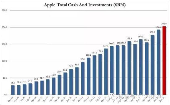是全球第一大对冲基金 苹果公司才是-太平洋(6
