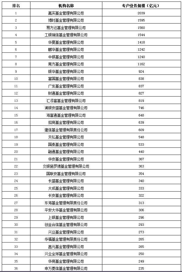 基金管理公司专户业务规模排名(2015年6月底