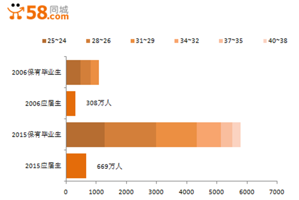 58同城招聘_58同城姚劲波：通过并购等方式进入招聘服务市场(2)