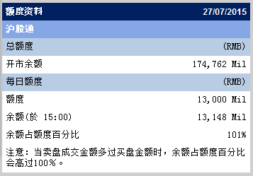 截至15:01，港股通每日105亿元额度使用3.6亿元，剩余101.39亿元。