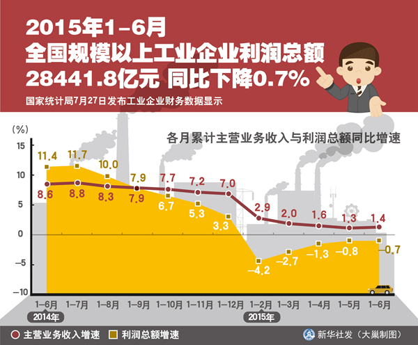 新华社图表，北京，2015年7月27日表：2015年1-6月全国规模以上工业企业利润总额同比下降0.7% 新华社发 大巢制图