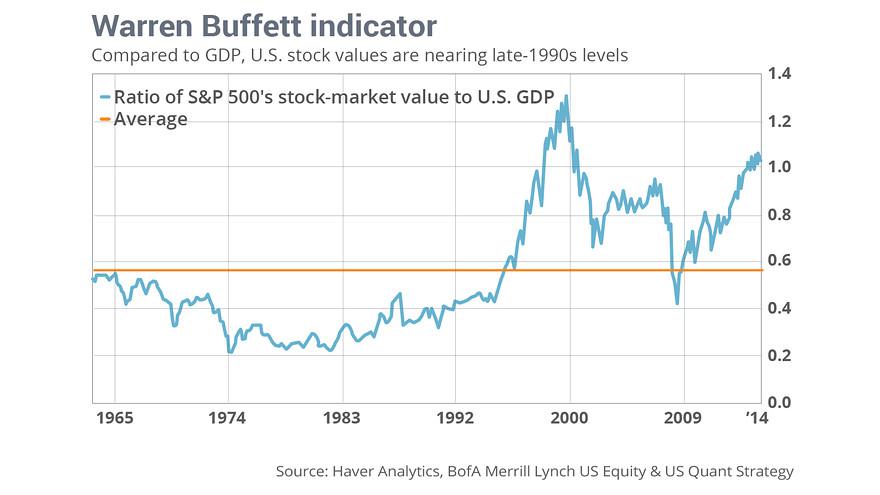 股市市值与GDP总量_巴菲特 不加息情况下 美股仍然低估(3)