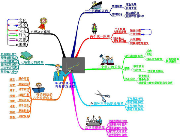 如何快速制作思维导图