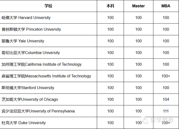 最新出炉！2016年美国大学托福分数要求！