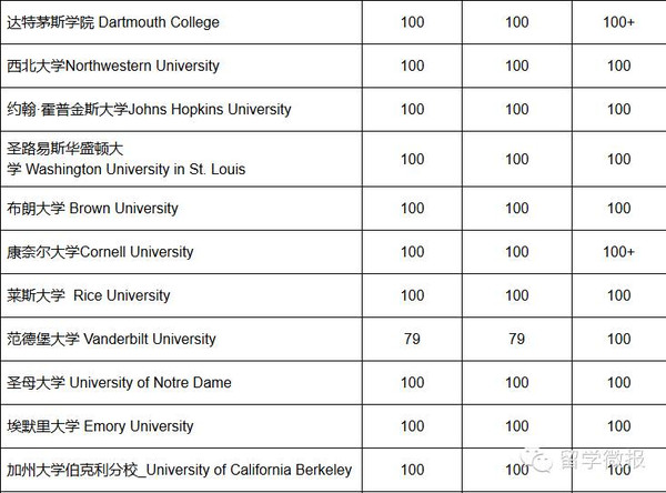 最新出炉！2016年美国大学托福分数要求！