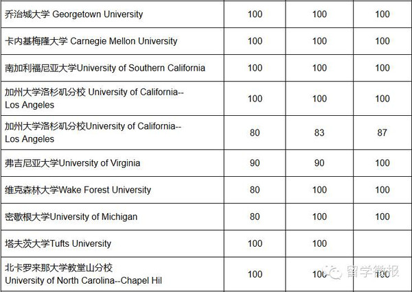 最新出炉！2016年美国大学托福分数要求！